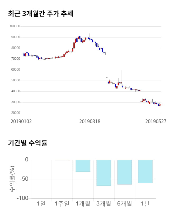 코오롱생명과학, 전일 대비 약 5% 상승한 29,800원