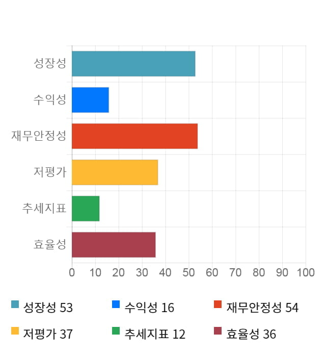 코오롱생명과학, 전일 대비 약 5% 상승한 29,800원