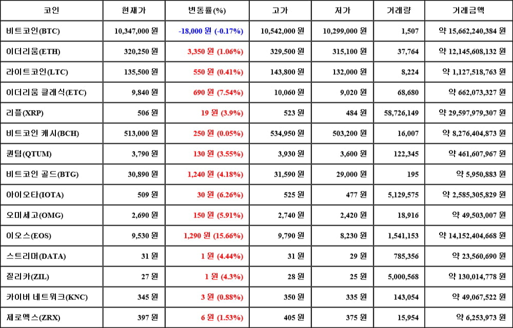 [가상화폐 뉴스] 05월 28일 19시 30분 비트코인(-0.17%), 이오스(15.66%), 비트코인 캐시(0.05%)