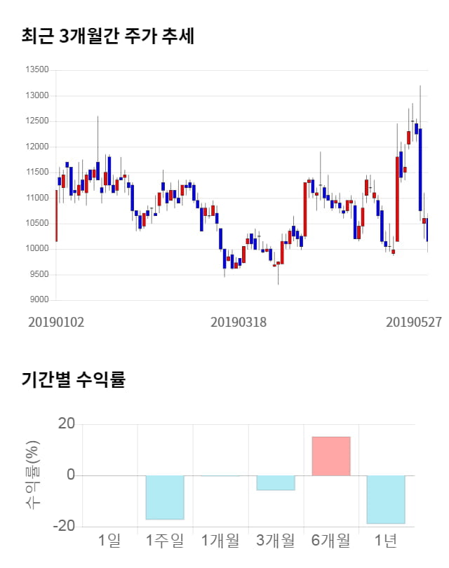 삼지전자, 전일 대비 약 4% 상승한 10,600원