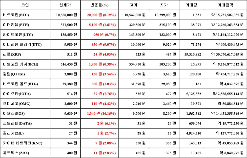 [가상화폐 뉴스] 05월 28일 21시 00분 비트코인(0.19%), 이오스(16.16%), 비트코인 캐시(0.38%)