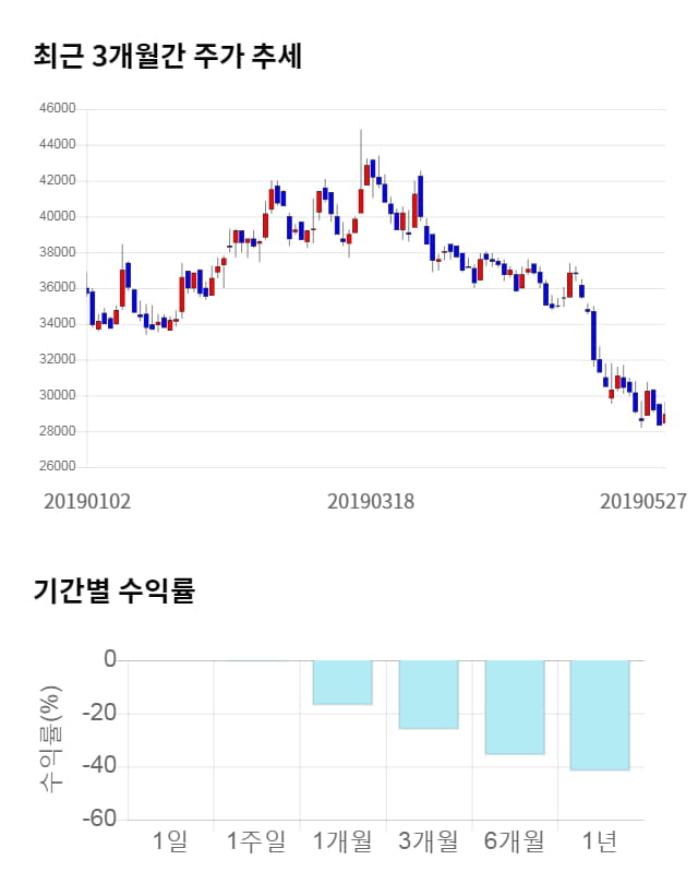 테고사이언스, 전일 대비 약 3% 상승한 29,900원