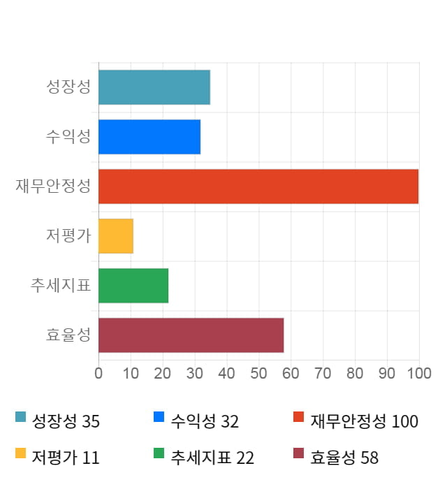 테고사이언스, 전일 대비 약 3% 상승한 29,900원