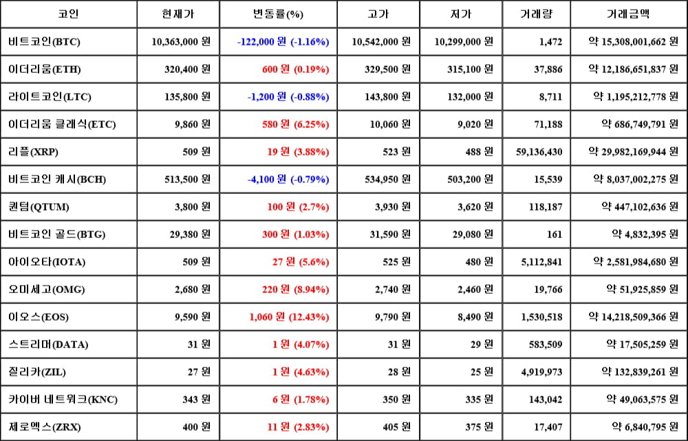 [가상화폐 뉴스] 05월 28일 21시 30분 비트코인(-1.16%), 이오스(12.43%), 라이트코인(-0.88%)