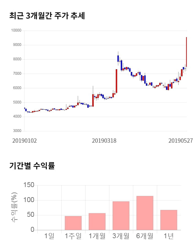 파세코, 14% 급등... 전일 보다 1,310원 상승한 10,850원