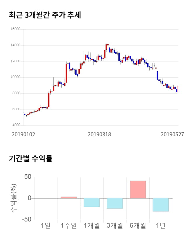 제이스텍, 전일 대비 약 6% 상승한 9,490원