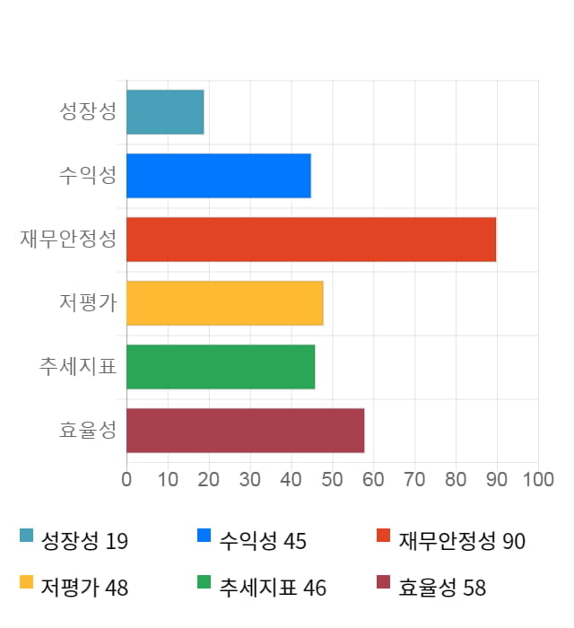 제이스텍, 전일 대비 약 6% 상승한 9,490원