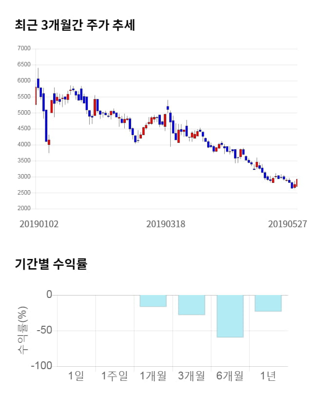 웰바이오텍, 10% 급등... 전일 보다 305원 상승한 3,230원