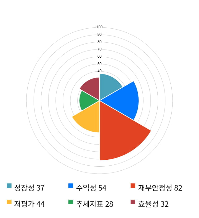 웰바이오텍, 10% 급등... 전일 보다 305원 상승한 3,230원