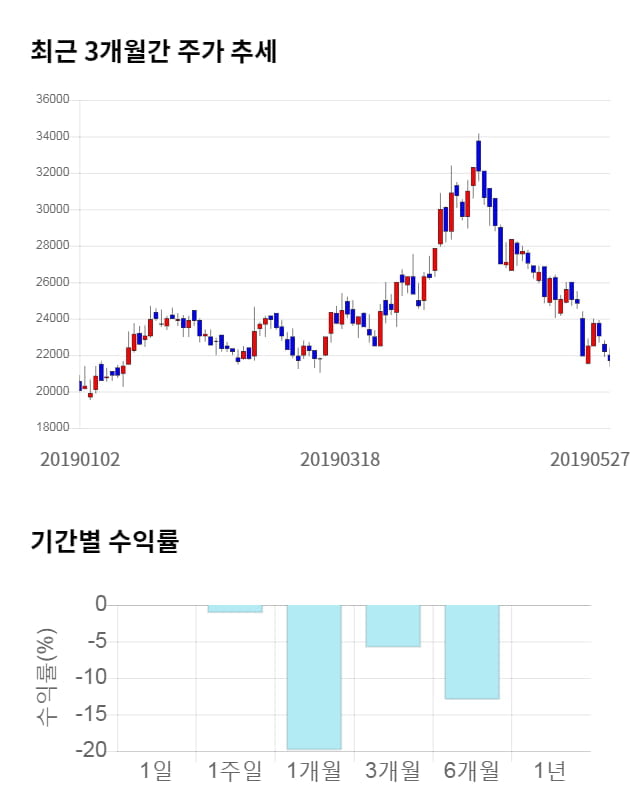 푸드나무, 전일 대비 약 3% 상승한 22,350원