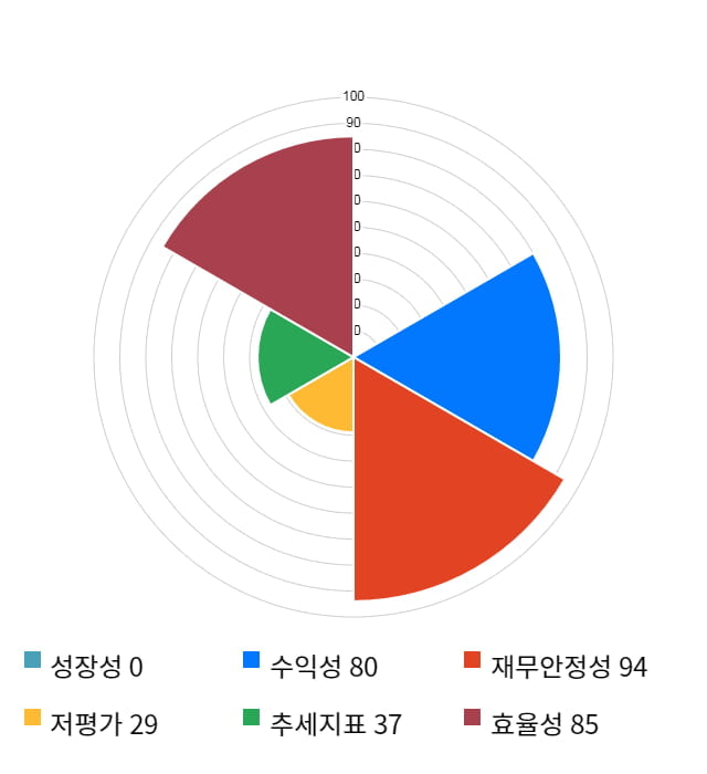 푸드나무, 전일 대비 약 3% 상승한 22,350원