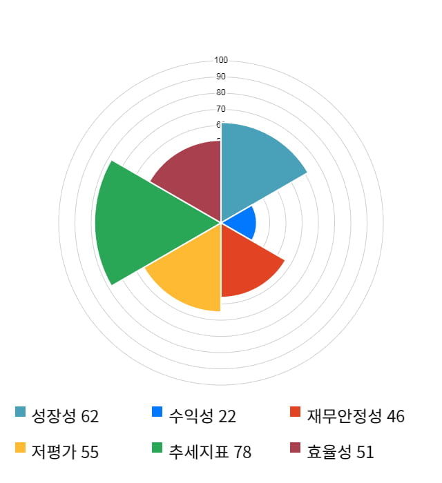 우성사료, 전일 대비 약 3% 하락한 3,275원