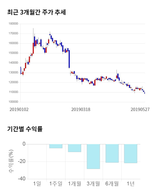 한국석유, 전일 대비 약 4% 상승한 113,000원