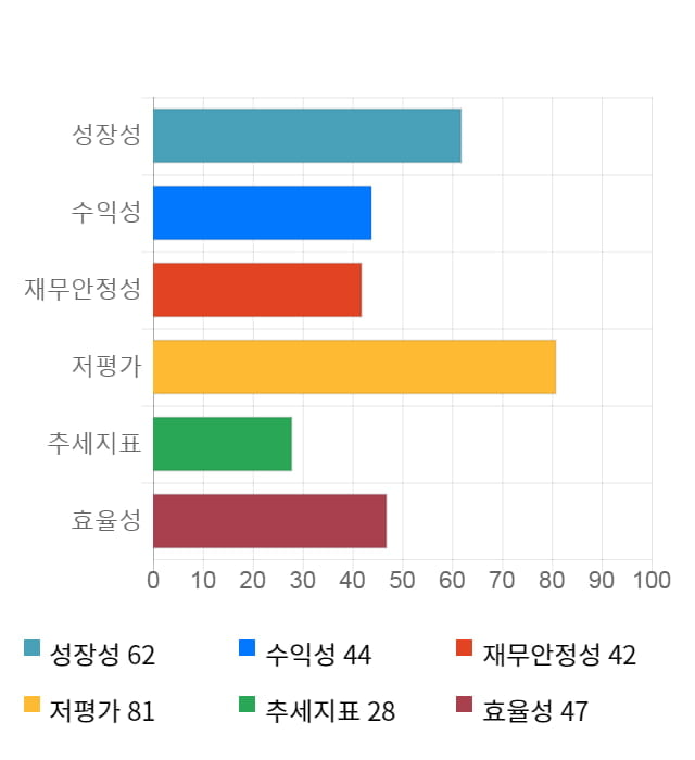 한국석유, 전일 대비 약 4% 상승한 113,000원