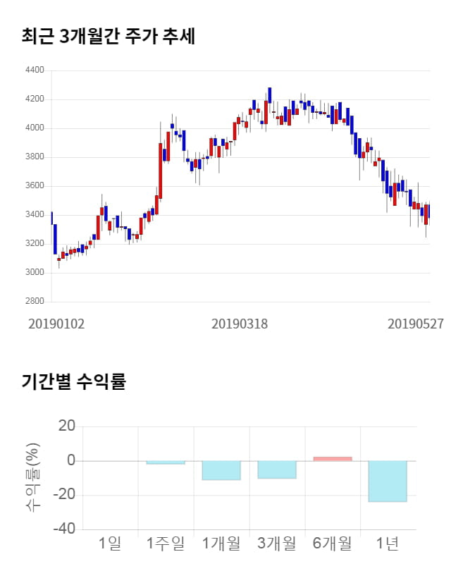 신성델타테크, 전일 대비 약 4% 상승한 3,500원