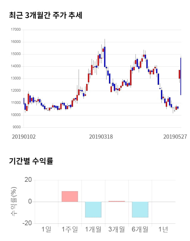 싸이토젠, 전일 대비 약 3% 하락한 11,300원