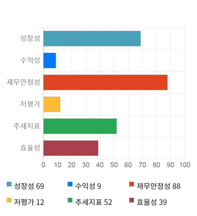 싸이토젠, 전일 대비 약 3% 하락한 11,300원