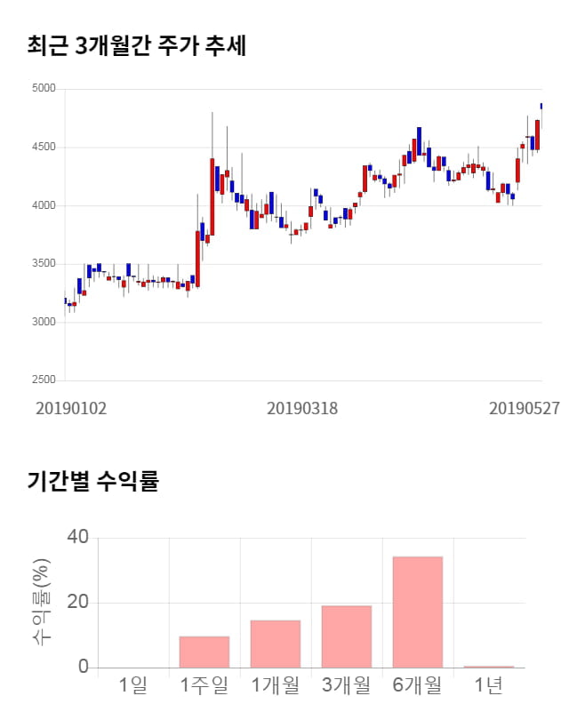 파수닷컴, 전일 대비 약 5% 상승한 5,060원