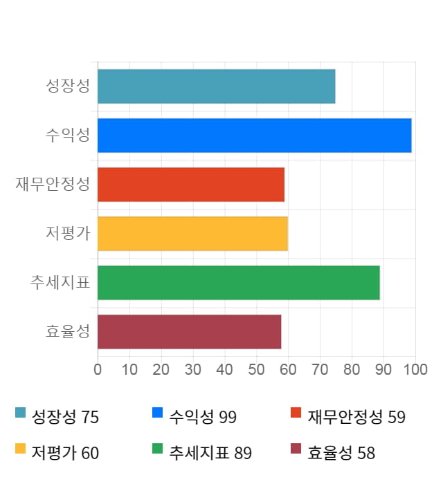 파수닷컴, 전일 대비 약 5% 상승한 5,060원