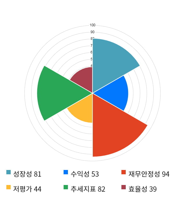 큐에스아이, 전일 대비 약 3% 상승한 5,880원