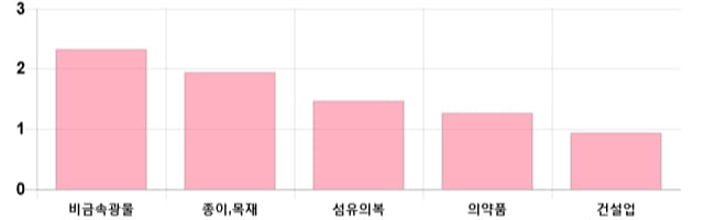 [이 시각 코스피] 코스피 현재 2047.27p 상승세 지속