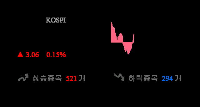 [이 시각 코스피] 코스피 현재 2047.27p 상승세 지속