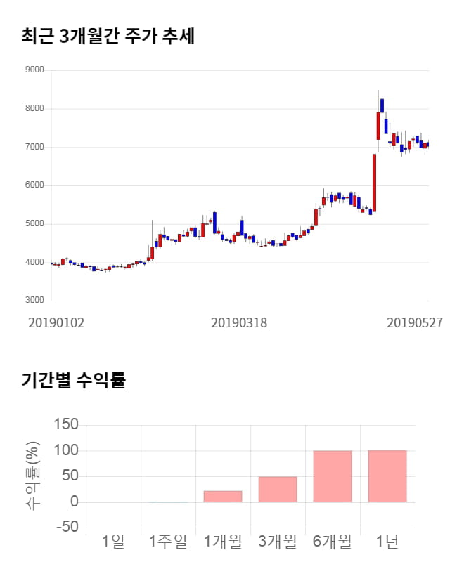 태림포장, 12% 급등... 전일 보다 820원 상승한 7,840원