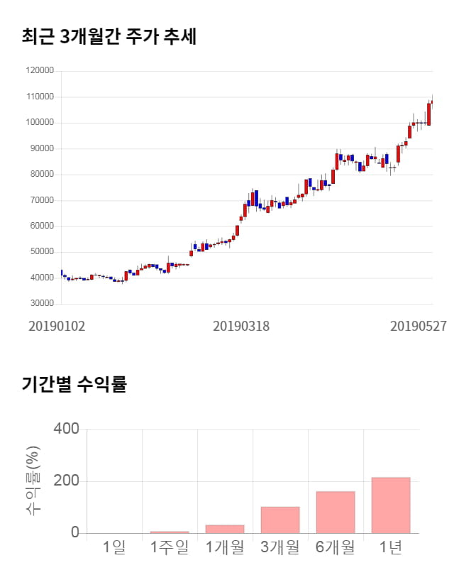 에이치엘사이언스, 전일 대비 약 5% 하락한 102,700원