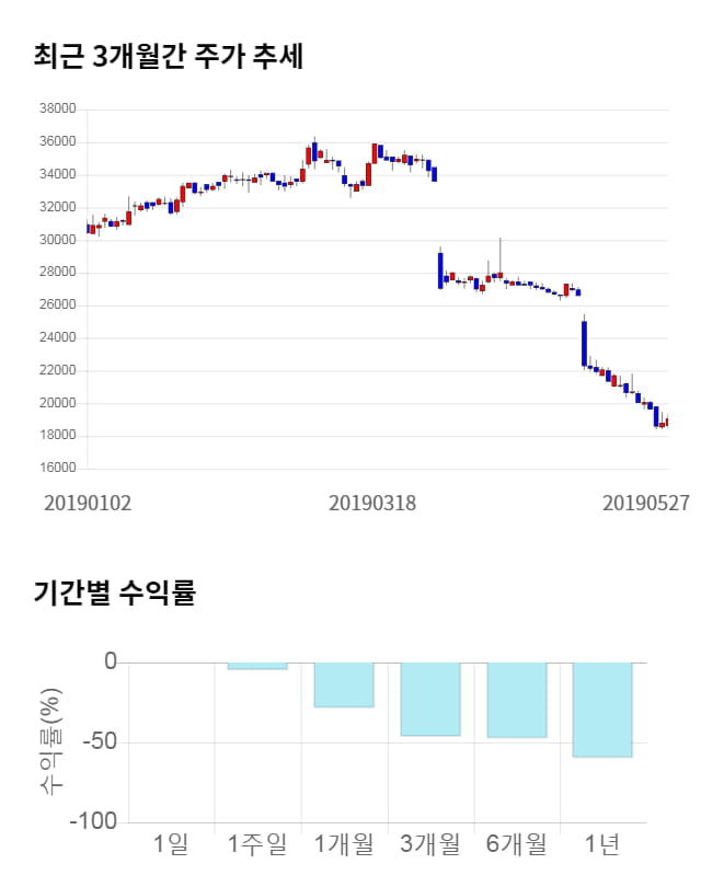 코오롱, 전일 대비 약 8% 하락한 17,500원