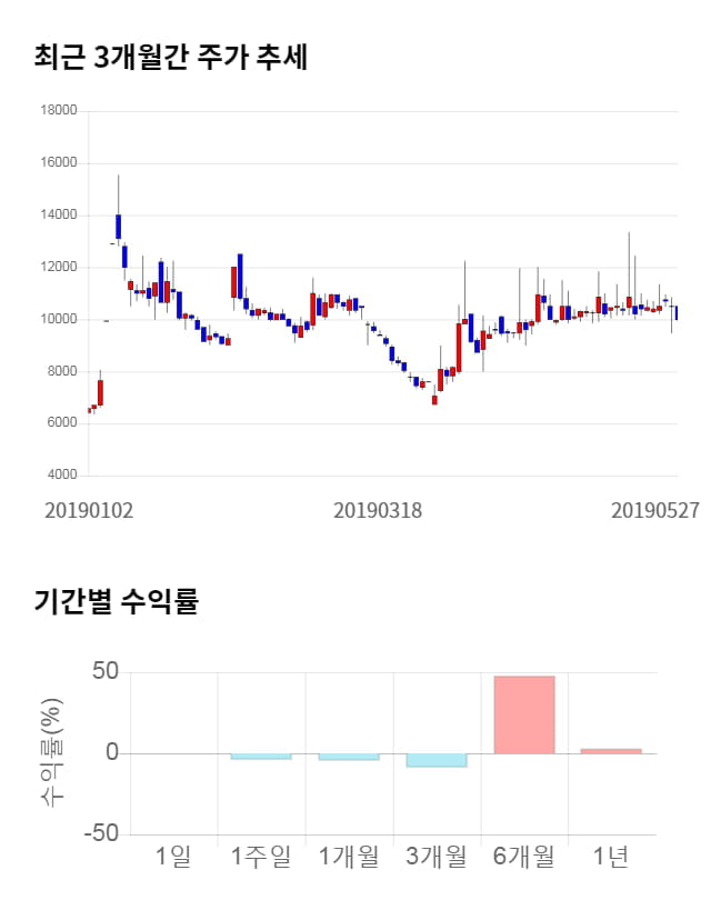 동부제철, 13% 하락... 전일 보다 1,290원 내린 8,710원