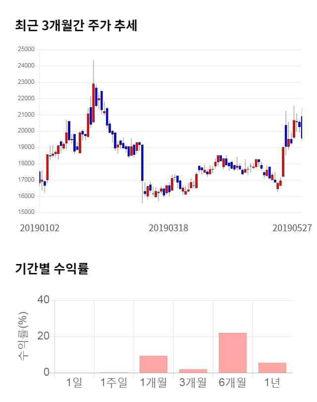 동아지질, 12% 급등... 전일 보다 2,250원 상승한 21,800원