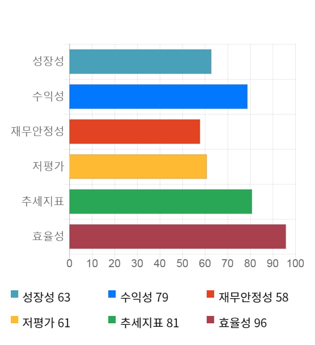 동아지질, 12% 급등... 전일 보다 2,250원 상승한 21,800원