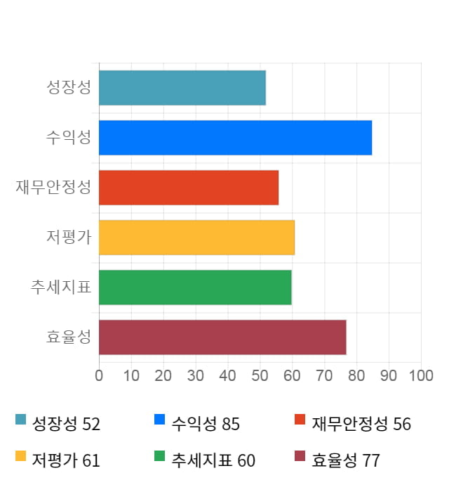 미코, 전일 대비 약 8% 상승한 6,280원