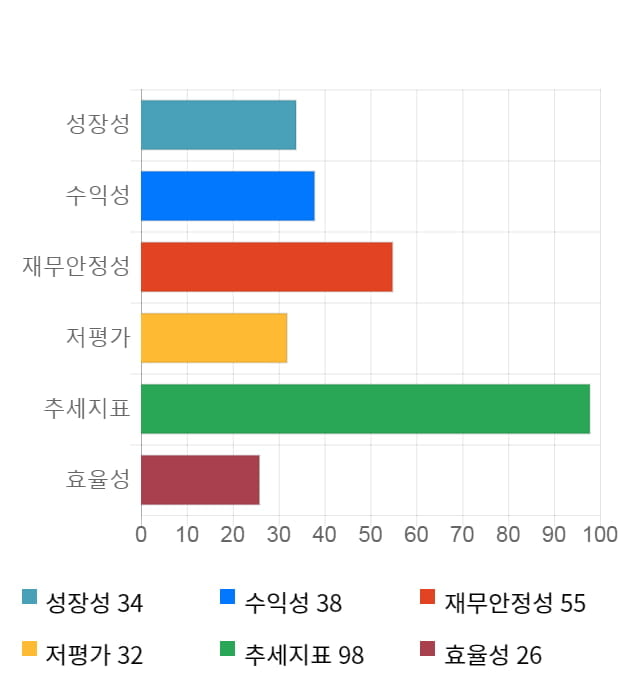 샘코, 52주 신고가 경신... 전일 대비 12% 상승