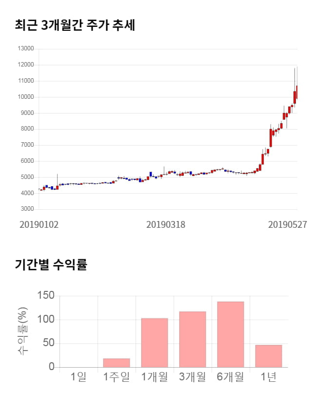 샘코, 13% 급등... 전일 보다 1,350원 상승한 12,050원