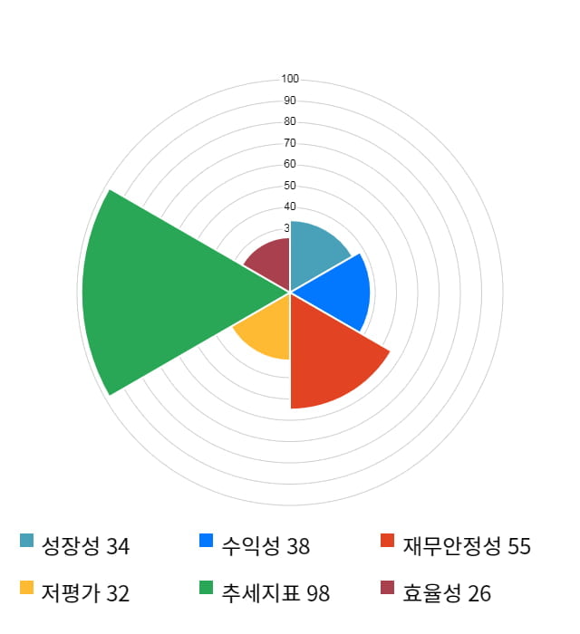 샘코, 13% 급등... 전일 보다 1,350원 상승한 12,050원