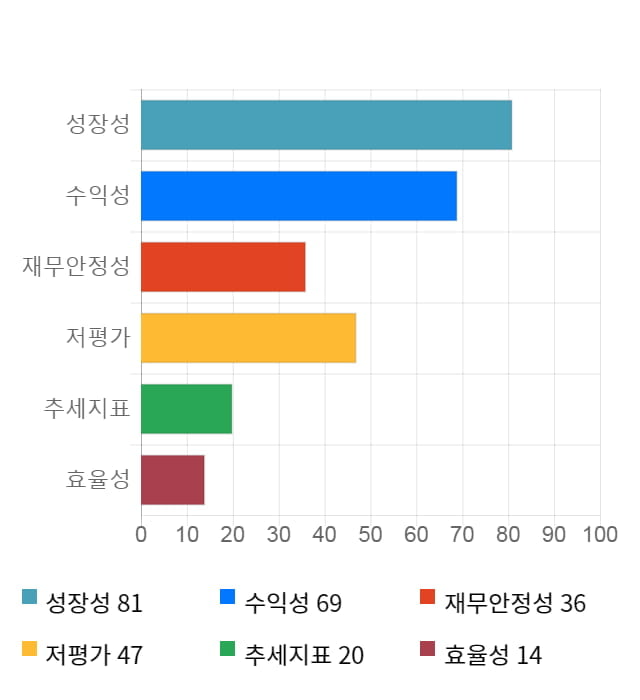 오르비텍, 전일 대비 약 4% 상승한 4,165원