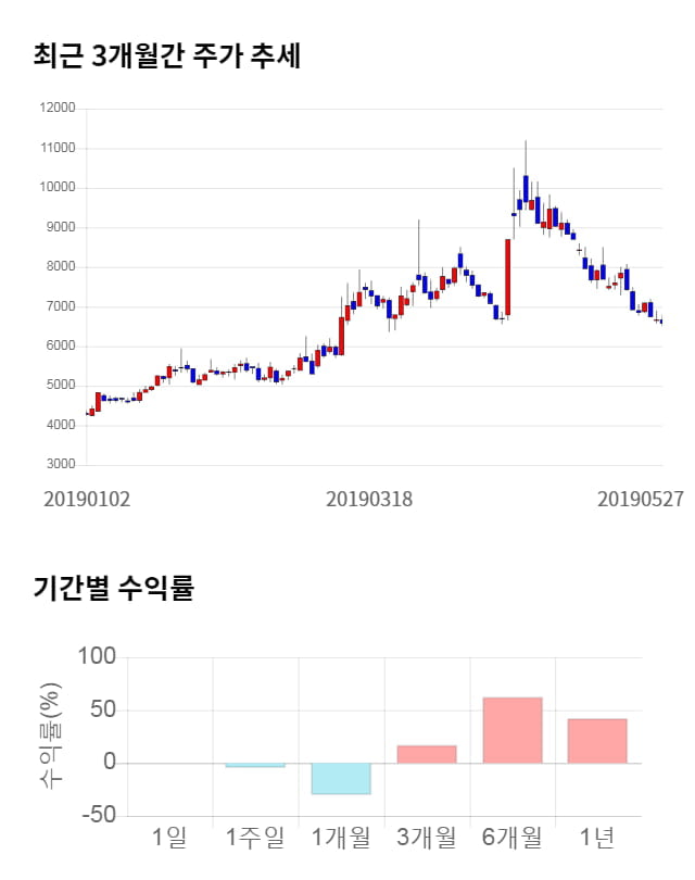 KC코트렐, 전일 대비 약 4% 상승한 6,860원