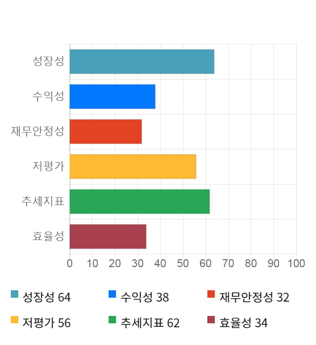 KC코트렐, 전일 대비 약 4% 상승한 6,860원