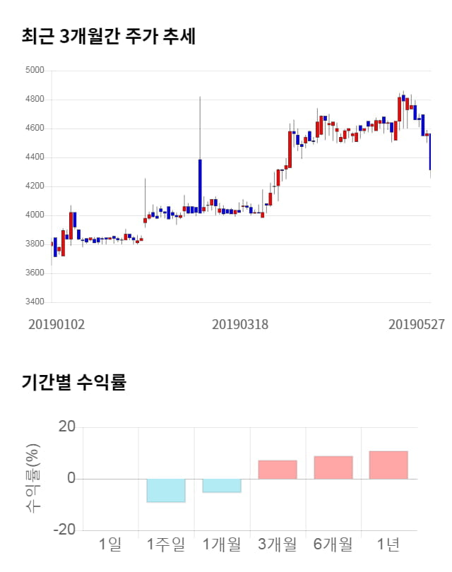 고려신용정보, 전일 대비 약 4% 상승한 4,505원