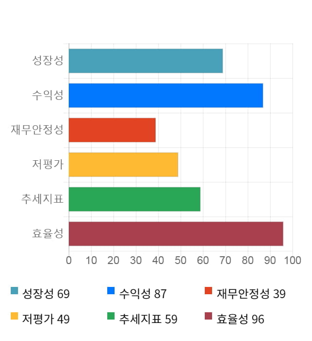 고려신용정보, 전일 대비 약 4% 상승한 4,505원