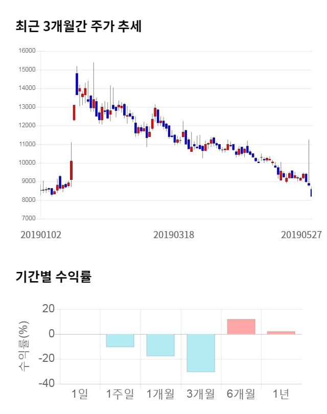 성창오토텍, 전일 대비 약 6% 상승한 8,680원