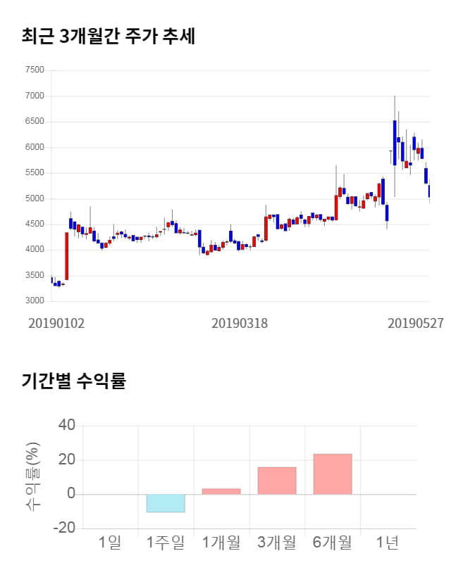 파워넷, 전일 대비 약 3% 하락한 4,875원