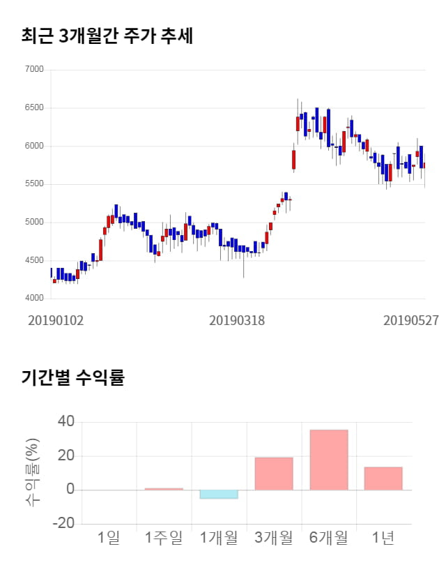 인텍플러스, 전일 대비 약 7% 상승한 6,190원