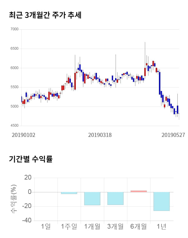 지니언스, 전일 대비 약 4% 하락한 4,620원