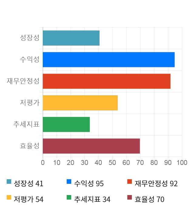 지니언스, 전일 대비 약 4% 하락한 4,620원