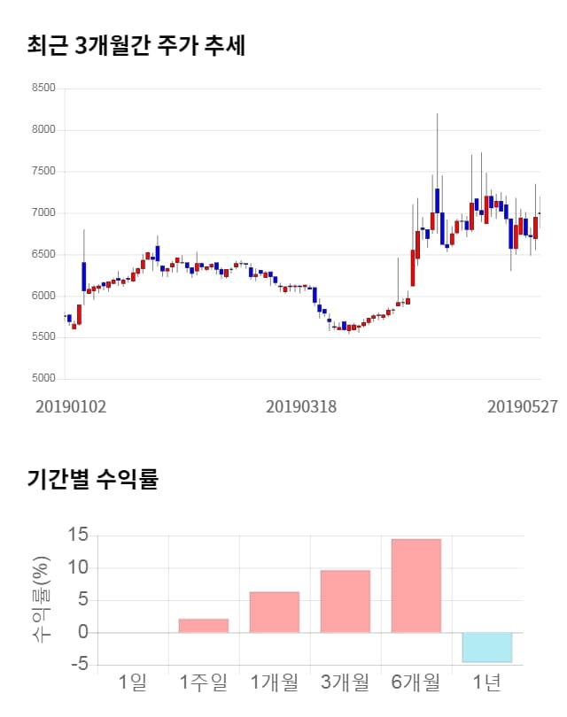 한성기업, 전일 대비 약 6% 하락한 6,590원