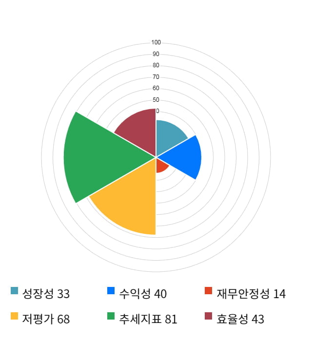 한성기업, 전일 대비 약 6% 하락한 6,590원