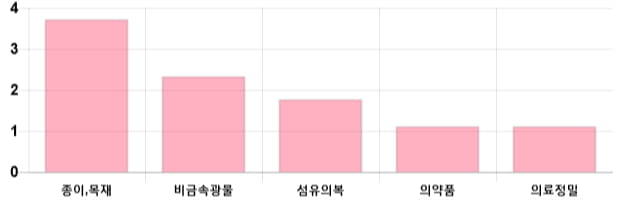 [이 시각 코스피] 코스피 현재 2047.49p 상승세 지속