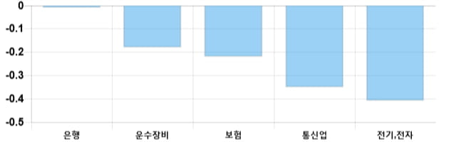 [이 시각 코스피] 코스피 현재 2047.49p 상승세 지속